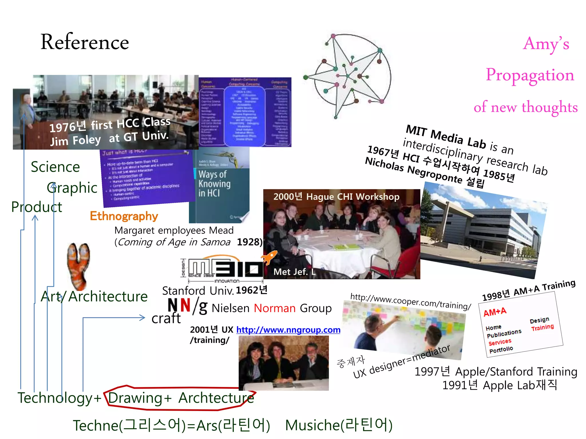 Technology+ Drawing+ Archtecture
Product
Architecture
2001년 UX http://www.nngroup.com
/training/
Nielsen Norman Group
2000년 Hague CHI Workshop
Met Jef. L
Stanford Univ.
craft
Techne(그리스어)=Ars(라틴어)
Graphic
Art/
Musiche(라틴어)
Ethnography
Science
Margaret employees Mead
(Coming of Age in Samoa 1928)
1997년 Apple/Stanford Training
1991년 Apple Lab재직
Amy’s
Propagation
1962년
of new thoughts
Reference
 