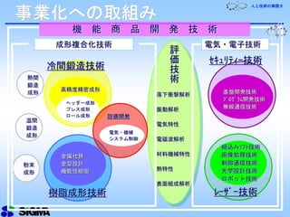 人と技術の無限大
事業化への取組み
冷間鍛造技術
樹脂成形技術 ﾚｰｻﾞｰ技術
機 能 商 品 開 発 技 術
設備開発
電気・機械
システム制御
高精度精密成形
ヘッダー成形
プレス成形
ロール成形
金属代替
金型設計
機能性樹脂
ｾｷｭﾘﾃｨｰ技術
組込みｿﾌﾄ技術
画像処理技術
制御通信技術
光学設計技術
ロボット技術
基盤開発技術
ﾌﾟﾛｸﾞﾗﾑ開発技術
無線通信技術
成形複合化技術
熱間
鍛造
成形
温間
鍛造
成形
粉末
成形
評
価
技
術
落下衝撃解析
振動解析
電気特性
電磁波解析
材料機械特性
熱特性
表面組成解析
電気・電子技術
 
