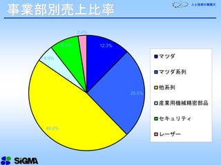 人と技術の無限大
事業部別売上比率
12.3%
25.5%
46.8%
4.9%
8.1%
2.4%
マツダ
マツダ系列
他系列
産業用機械精密部品
セキュリティ
レーザー
 