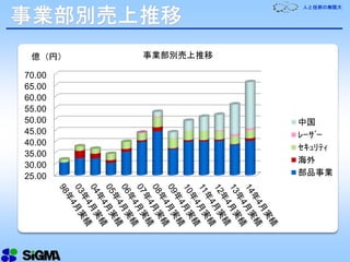 人と技術の無限大
25.00
30.00
35.00
40.00
45.00
50.00
55.00
60.00
65.00
70.00
事業部別売上推移
中国
ﾚｰｻﾞｰ
ｾｷｭﾘﾃｨ
海外
部品事業
事業部別売上推移
億（円）
 