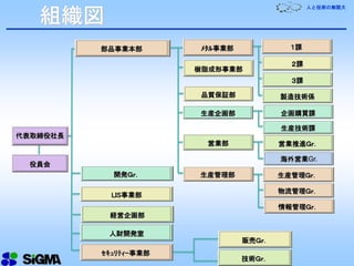 人と技術の無限大
組織図
役員会
代表取締役社長
樹脂成形事業部
販売Ｇｒ．
技術Ｇｒ．
海外営業Gr.
営業推進Ｇｒ．
企画購買課
１課
２課
３課
ﾒﾀﾙ事業部部品事業本部
品質保証部
営業部
開発Ｇｒ．
LIS事業部
経営企画部
人財開発室
ｾｷｭﾘﾃｨｰ事業部
製造技術係
生産技術課
生産企画部
物流管理Ｇｒ．
情報管理Ｇｒ．
生産管理部 生産管理Ｇｒ．
 
