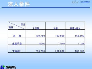 人と技術の無限大
求人条件
区分
項目
本　　給
生産手当
支給合計 206,750
大学院
189,750
17,000
183,500200,000
高専・短大
166,500
17,000
大学
183,000
17,000
 