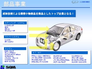 人と技術の無限大
部品事業
エアーバッグ システム
エンジン
ワイパーシステム
ＡＴ・ＭＴ
 