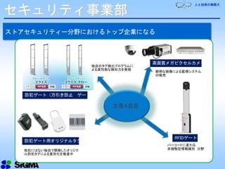 人と技術の無限大
セキュリティ事業部
ストアセキュリティー分野におけるトップ企業になる
防犯ゲート（万引き防止 ゲート）
高画質メガピクセルカメラ
RFIDゲート
防犯ゲート用オリジナルタグ
他社にはない独自で開発したオリジナ
ル防犯タグによる差別化を推進中
バーコードに変わる
非接触型情報識別 分野
独自のタグ検出プログラムに
よる高性能な検知力を実現
鮮明な画像による監視システム
の販売
主要４品目
 