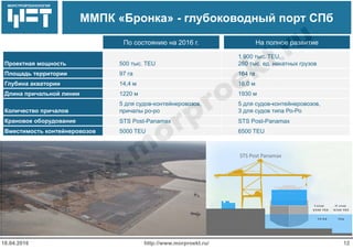 МОРСТРОЙТЕХНОЛОГИЯ
ММПК «Бронка» - глубоководный порт СПб
http://www.morproekt.ru/ 1218.04.2016
Проектная мощность 500 тыс. TEU
1 900 тыс. TEU,
260 тыс. ед. накатных грузов
Площадь территории 97 га 164 га
Глубина акватории 14,4 м 16,0 м
Длина причальной линии 1220 м 1930 м
Количество причалов
5 для судов-контейнеровозов,
причалы ро-ро
5 для судов-контейнеровозов,
3 для судов типа Ро-Ро
Крановое оборудование STS Post-Panamax STS Post-Panamax
Вместимость контейнеровозов 5000 TEU 6500 TEU
По состоянию на 2016 г. На полное развитие
 