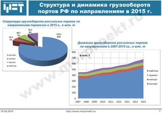 МОРСТРОЙТЕХНОЛОГИЯ
Структура и динамика грузооборота
портов РФ по направлениям в 2015 г.
http://www.morproekt.ru/ 718.04.2016
Структура грузооборота российских портов по
направлениям перевозок в 2015 г., в млн. т
Динамика грузооборота российских портов
по направлениям в 2007-2015 гг., в млн. т
 