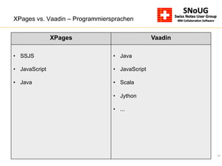 12
XPages vs. Vaadin – Programmiersprachen
XPages Vaadin
•  SSJS
•  JavaScript
•  Java
•  Java
•  JavaScript
•  Scala
•  Jython
•  ...
 