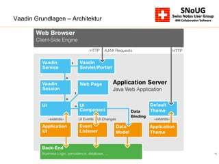 18
Vaadin Grundlagen – Architektur
 