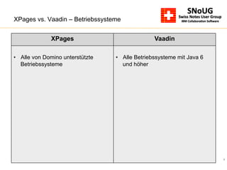 8
XPages vs. Vaadin – Betriebssysteme
XPages Vaadin
•  Alle von Domino unterstützte
Betriebssysteme
•  Alle Betriebssysteme mit Java 6
und höher
 