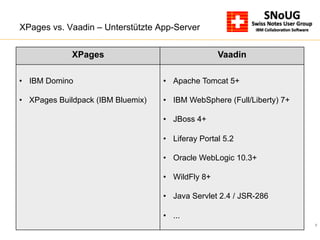 9
XPages vs. Vaadin – Unterstützte App-Server
XPages Vaadin
•  IBM Domino
•  XPages Buildpack (IBM Bluemix)
•  Apache Tomcat 5+
•  IBM WebSphere (Full/Liberty) 7+
•  JBoss 4+
•  Liferay Portal 5.2
•  Oracle WebLogic 10.3+
•  WildFly 8+
•  Java Servlet 2.4 / JSR-286
•  ...
 