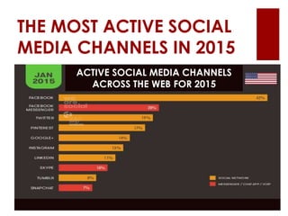 THE MOST ACTIVE SOCIAL
MEDIA CHANNELS IN 2015
ACTIVE SOCIAL MEDIA CHANNELS
ACROSS THE WEB FOR 2015
 