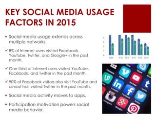 KEY SOCIAL MEDIA USAGE
FACTORS IN 2015
 Social media usage extends across
multiple networks.
 8% of Internet users visited Facebook,
YouTube, Twitter, and Google+ in the past
month.
 One third of Internet users visited YouTube,
Facebook, and Twitter in the past month.
 90% of Facebook visitors also visit YouTube and
almost half visited Twitter in the past month.
 Social media activity moves to apps.
 Participation motivation powers social
media behavior.
 