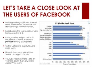 LET’S TAKE A CLOSE LOOK AT
THE USERS OF FACEBOOK
 Looking demographics of Internet
users, we find that Facebook skill
skews strongly toward women.
 Facebook is the top social network
for teens in the U. S.
 Instagram has edged out both
Facebook & Twitter in terms of
prestige among young users.
 Twitter us leaning slightly toward
male users.
 LinkedIn is more popular than
Twitter among U. S. adults.
 YouTube reaches more 18 to 49
year old adults than any single
cable TV network.
 