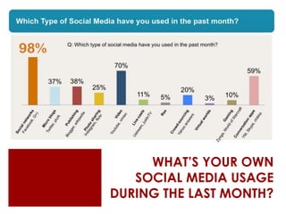WHAT’S YOUR OWN
SOCIAL MEDIA USAGE
DURING THE LAST MONTH?
 