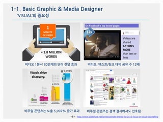 1-1. Basic Graphic & Media Designer
‘VISUAL’의 중요성
비디오 1붂=180만개의 단어 전달 효과
비주얼 콘텐츠는 노출 5,092% 증가 효과 비주얼 콘텐츠는 검색 결과에서도 선호됨
비디...