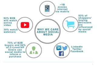 WHY WE CARE
ABOUT SOCIAL
MEDIA
~1B
access
internet
via mobile
LinkedIn
Twitter
Facebook
92% B2B
will watch
online
video
30% watch
webinars
75% of B2B
buyers and 84%
of C-Level/VP
Execs use
social media to
inform a
purchase
93% of
shoppers’
buying
decisions
are
influenced
by social
media
1
 
