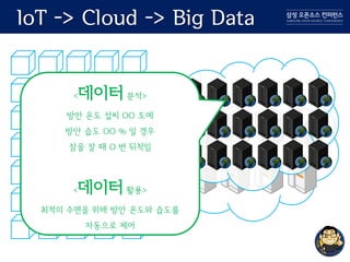 IoT -> Cloud -> Big Data
<데이터 분석>
방안 온도 섭씨 OO 도에
방안 습도 OO % 일 경우
잠을 잘 때 O 번 뒤척임
<데이터 활용>
최적의 수면을 위해 방안 온도와 습도를
자동으로 제어
 