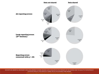 WICHERTS JM, BAKKER M, MOLENAAR D (2011) WILLINGNESS TO SHARE RESEARCH DATA IS RELATED TO THE STRENGTH OF THE EVIDENCE AND THE QUALITY OF REPORTING OF
STATISTICAL RESULTS. PLOS ONE 6(11): E26828. DOI:10.1371/JOURNAL.PONE.0026828
HTTP://127.0.0.1:8081/PLOSONE/ARTICLE?ID=INFO:DOI/10.1371/JOURNAL.PONE.0026828
 
