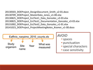 AVOID
• spaces
• punctuation
• special characters
• case sensitivity
20130503_DOEProject_DesignDocument_Smith_v2-01.docx
20130709_DOEProject_MasterData_Jones_v1-00.xlsx
20130825_DOEProject_Ex1Test1_Data_Gonzalez_v3-03.xlsx
20130825_DOEProject_Ex1Test1_Documentation_Gonzalez_v3-03.xlsx
20131002_DOEProject_Ex1Test2_Data_Gonzalez_v1-01.xlsx
20141023_DOEProject_ProjectMeetingNotes_Kramer_v1-00.docx
Eaffinis_nanaimo_2010_counts.xls
Site
name
Year
What was
measured
Study
organism
 
