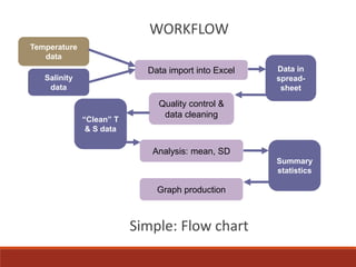 Temperature
data
Salinity
data
Data import into Excel
Analysis: mean, SD
Graph production
Quality control &
data cleaning
“Clean” T
& S data
Summary
statistics
Data in
spread-
sheet
Simple: Flow chart
WORKFLOW
 