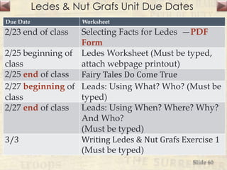 Ledes & Nut Grafs Unit Due Dates
Due Date Worksheet
2/23 end of class Selecting Facts for Ledes —PDF
Form
2/25 beginning of
class
Ledes Worksheet (Must be typed,
attach webpage printout)
2/25 end of class Fairy Tales Do Come True
2/27 beginning of
class
Leads: Using What? Who? (Must be
typed)
2/27 end of class Leads: Using When? Where? Why?
And Who?
(Must be typed)
3/3 Writing Ledes & Nut Grafs Exercise 1
(Must be typed)
Slide 60
 