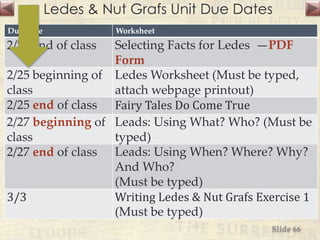 Ledes & Nut Grafs Unit Due Dates
Due Date Worksheet
2/23 end of class Selecting Facts for Ledes —PDF
Form
2/25 beginning of
class
Ledes Worksheet (Must be typed,
attach webpage printout)
2/25 end of class Fairy Tales Do Come True
2/27 beginning of
class
Leads: Using What? Who? (Must be
typed)
2/27 end of class Leads: Using When? Where? Why?
And Who?
(Must be typed)
3/3 Writing Ledes & Nut Grafs Exercise 1
(Must be typed)
Slide 66
 