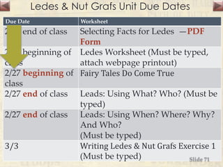 Ledes & Nut Grafs Unit Due Dates
Due Date Worksheet
2/23 end of class Selecting Facts for Ledes —PDF
Form
2/25 beginning of
class
Ledes Worksheet (Must be typed,
attach webpage printout)
2/27 beginning of
class
Fairy Tales Do Come True
2/27 end of class Leads: Using What? Who? (Must be
typed)
2/27 end of class Leads: Using When? Where? Why?
And Who?
(Must be typed)
3/3 Writing Ledes & Nut Grafs Exercise 1
(Must be typed) Slide 71
 