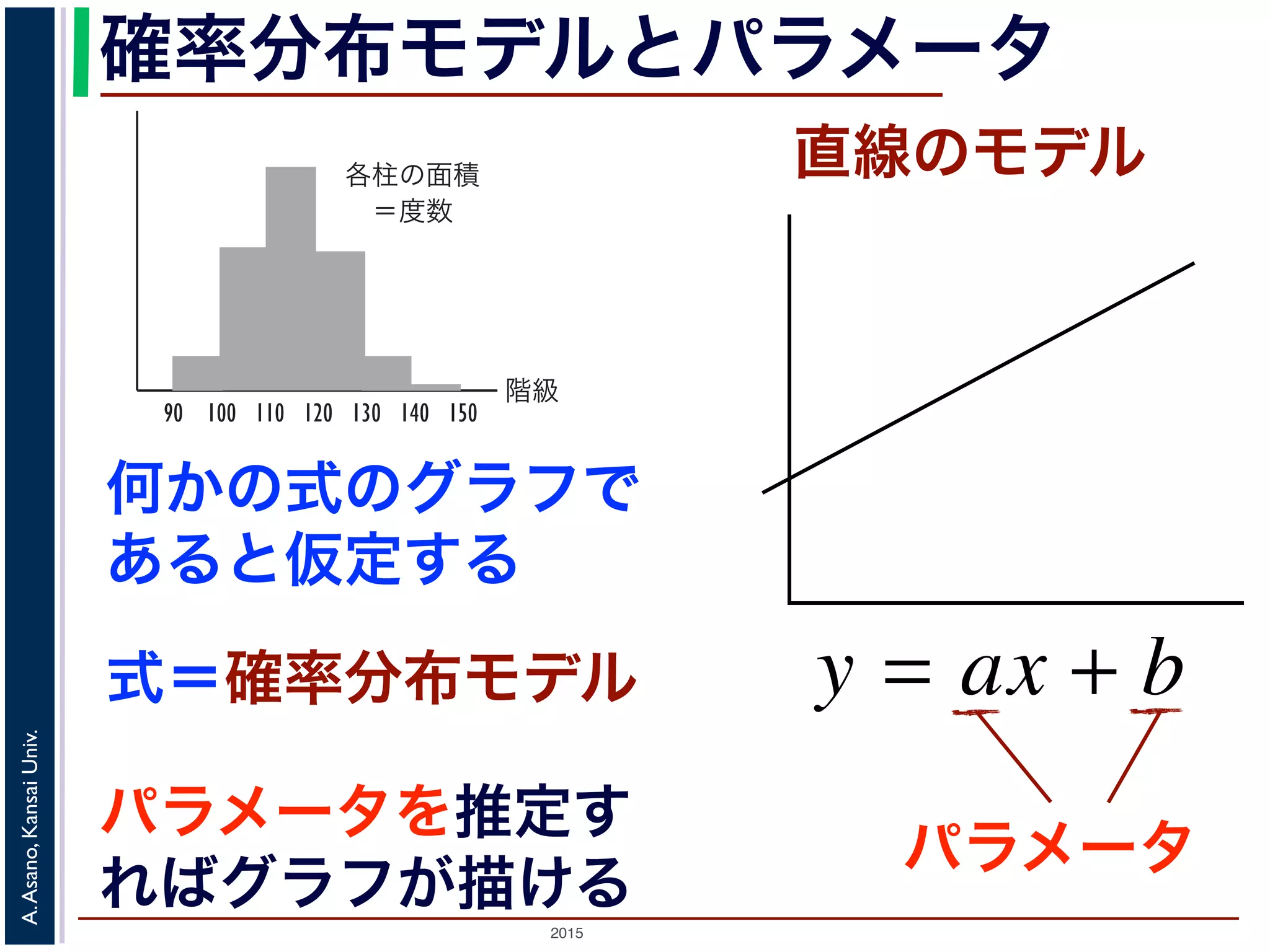 2015
A.Asano,KansaiUniv.
確率分布モデルとパラメータ
階級
各柱の面積
 ＝度数
90 100 110 120 130 140 150
図 2: ヒストグラムはこう描く
ックスプロット（箱ひげ図）です。これは図 4 のよ
央値，メディアン），第３（上側）四分位数，最大値
簡単な図で概略つかむことができます。ここで，中
位が 50% （データが 100 個のとき 50 位）であるも
なるものをさします。
が他のデータから飛び離れている場合は，それを別
何かの式のグラフで
あると仮定する
パラメータを推定す
ればグラフが描ける
式＝確率分布モデル
直線のモデル
そこで用いるの
が，ある数式で表
であらわされる関
のなりたちに合わ
関数を式で表す
す式 y = ax + b の
ります。これから
てゆきます。
パラメータ
 