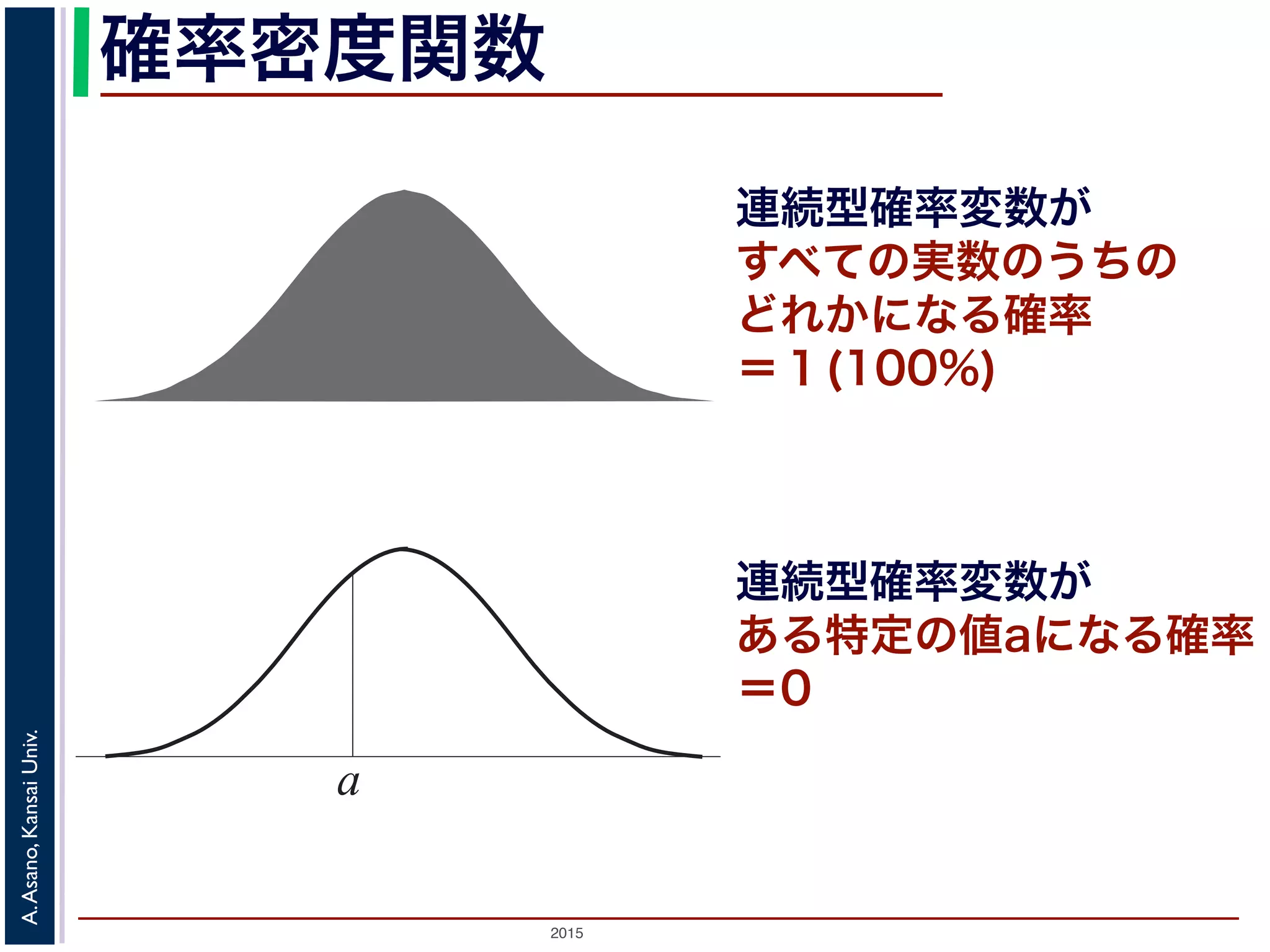2015
A.Asano,KansaiUniv.
確率密度関数
連続型確率変数が
すべての実数のうちの
どれかになる確率
＝１(100%)
a
連続型確率変数が
ある特定の値aになる確率
＝0
 