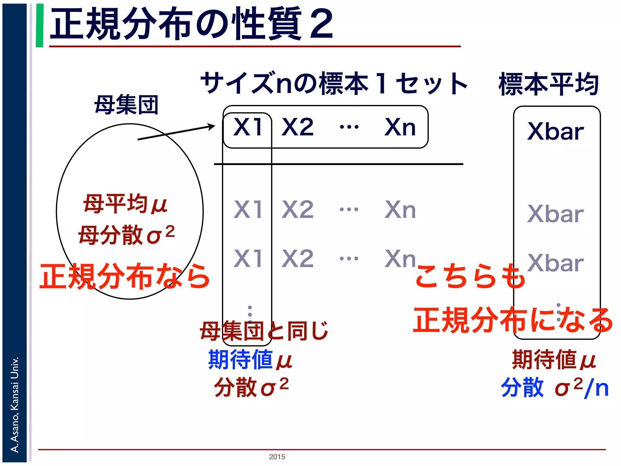 2015
A.Asano,KansaiUniv.
正規分布の性質２
母集団
母平均μ
母分散σ2
X1 X2 … Xn
サイズnの標本１セット 標本平均
X1 X2 … Xn
X1 X2 … Xn
母集団と同じ
期待値μ
…
分散σ2
期待値μ
分散 σ2/n
正規分布なら こちらも
正規分布になる
…
X
X
X
 