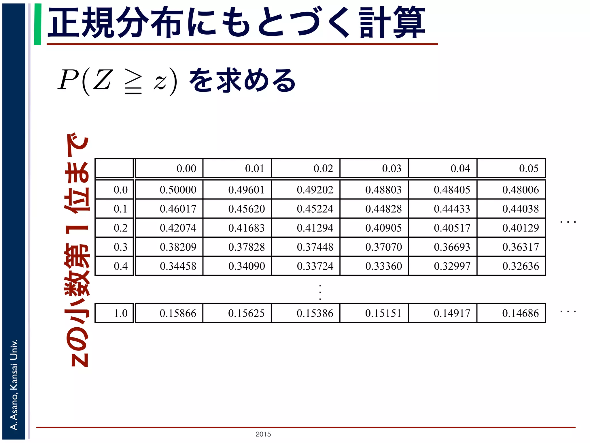 2015
A.Asano,KansaiUniv.
正規分布にもとづく計算
zの小数第１位まで確率」P(Z z)
0.05
0.48006
0.44038
0.40129
0.36317
0.32636
.
..
を求める
0.00 0.01 0.02 0.03 0.04 0.05
0.0 0.50000 0.49601 0.49202 0.48803 0.48405 0.48006
0.1 0.46017 0.45620 0.45224 0.44828 0.44433 0.44038
0.2 0.42074 0.41683 0.41294 0.40905 0.40517 0.40129
0.3 0.38209 0.37828 0.37448 0.37070 0.36693 0.36317
0.4 0.34458 0.34090 0.33724 0.33360 0.32997 0.32636
.
.
.
...
1.0 0.15866 0.15625 0.15386 0.15151 0.14917 0.14686
...
 