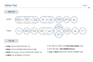 CASE 1
• 대리, 택배, 버스 등에도 이러한 정보 보강된 mobility 가능성
• 메신저 앱의 일환-> 메신저 플랫폼으로의 turn
• Local -> Mass의 힘을 보여준 사례 (메신저 플랫폼의 강점)
택시가
잡힐만한 위치
로 이동
빈차인지
표시등으로
판단
빈차이면
손을 뻗음
목적지
말하기
목적지
설명하기
요금
지불하기
기사님과
커뮤니케이션
/or not
어디에
세울지 알리기
앱 설치
출발지와
목적지 설정
예상 도착
시간 확인
현재위치
설명하기
요금
지불하기
택시
알아보기
기사님과
커뮤니케이션
/or not
평가하기
안심 위치
보내기
어디에
세울지 알려드
리기
경험의 변화
의미 도출
Kakao Taxi
일반택시
카톡택시
• 신뢰성: 운전자의 정보와 연락처 확보 가능
• 확실성: 도착시간의 예측력을 강화하여 틈새시간 부활
• 편의성: 주소(complex info) 대신 GPS위치 혹은 POI입력 가능
• 소셜리티: 피어 평가를 통한 드라이버 평가
 