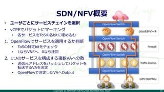 Copyright © INTEROP TOKYO 2015 ShowNet NOC Team 10
Traffic analysis
Firewall
DDoSミチゲータ
vCPE (NAT/ToS)
SDN/NFV概要
• ユーザごとにサービスチェインを選択
• vCPEでパケットにマーキング
• 各サービスをToSの各bitに埋め込む
1. OpenFlowでサービスを適用するか判断
• ToSの特定bitをチェック
• 1ならVNFへ、0なら迂回
2. 1つのサービスを構成する複数VAへ分散
• 送信元アドレスをハッシュしてパケットを
転送するVAを決定
• OpenFlowで決定したVAへOutput
OpenFlow Switch
OpenFlow Switch
OpenFlow Switch
OpenFlow Switch
 