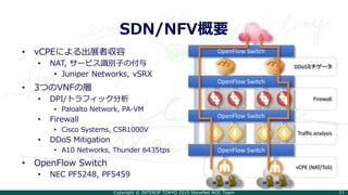 Copyright © INTEROP TOKYO 2015 ShowNet NOC Team 11
Traffic analysis
Firewall
DDoSミチゲータ
vCPE (NAT/ToS)
SDN/NFV概要
OpenFlow Switch
OpenFlow Switch
OpenFlow Switch
OpenFlow Switch• vCPEによる出展者収容
• NAT, サービス識別子の付与
• Juniper Networks, vSRX
• 3つのVNFの層
• DPI/トラフィック分析
• Paloalto Network, PA-VM
• Firewall
• Cisco Systems, CSR1000V
• DDoS Mitigation
• A10 Networks, Thunder 6435tps
• OpenFlow Switch
• NEC PF5248, PF5459
 