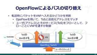 Copyright © INTEROP TOKYO 2015 ShowNet NOC Team 14
HV
ユーザトラフィック
OpenFlowによるパスの切り替え
• 転送時にパケットをVNFへ入れるかどうかを判断
• OpeFlowを用いて、ToSと送信元アドレスをマッチ
• ユーザ(アドレス)とそのサービス(ToS)をフローとして、フ
ローごとにVNFを通すか制御
Openflow Switch
ToSの
Xbit目が1
ToSの
Xbit目が0
Controller
 