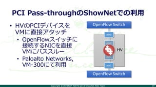 Copyright © INTEROP TOKYO 2015 ShowNet NOC Team 18
PCI Pass-throughのShowNetでの利用
• HVのPCIデバイスを
VMに直接アタッチ
• OpenFlowスイッチに
接続するNICを直接
VMにパススルー
• Paloalto Networks,
VM-300にて利用
HV
OpenFlow Switch
OpenFlow Switch
eth0
eth1
eth1
eth0
 