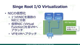 Copyright © INTEROP TOKYO 2015 ShowNet NOC Team 19
Singe Root I/O Virtualization
• NICの仮想化
• 1つのNICを複数の
NICに分割
• 仮想NIC (Virtual
Function)を各VMへ
アタッチ
• VFをVMへアタッチ
VM1
HV kernel
eth0
HVのパケット
処理をバイパス
VM1
eth0
eth0
 