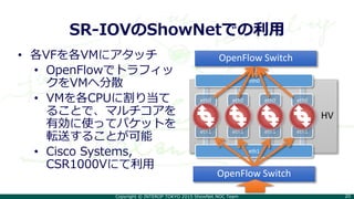 Copyright © INTEROP TOKYO 2015 ShowNet NOC Team 20
SR-IOVのShowNetでの利用
• 各VFを各VMにアタッチ
• OpenFlowでトラフィッ
クをVMへ分散
• VMを各CPUに割り当て
ることで、マルチコアを
有効に使ってパケットを
転送することが可能
• Cisco Systems,
CSR1000Vにて利用
HV
OpenFlow Switch
eth1
eth0
eth1
eth0
eth1
eth0
eth1
eth0
eth0
eth1
OpenFlow Switch
 