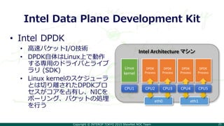 Copyright © INTEROP TOKYO 2015 ShowNet NOC Team 21
Intel Data Plane Development Kit
• Intel DPDK
• 高速パケットI/O技術
• DPDK自体はLinux上で動作
する専用のドライバとライブ
ラリ (SDK)
• Linux kernelのスケジューラ
とは切り離されたDPDKプロ
セスがコアを占有し、NICを
ポーリング、パケットの処理
を行う
Intel Architecture マシン
Linux
kernel
eth0 eth1
CPU1
DPDK
Process
CPU2
DPDK
Process
CPU3
DPDK
Process
CPU4
DPDK
Process
CPU5
 