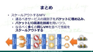 Copyright © INTEROP TOKYO 2015 ShowNet NOC Team 23
まとめ
• スケールアウトするNFV
• 通るべきサービスの識別子をパケットに埋め込み、
• パケットI/O高速化技術を用いつつ、
• なるべく多くの同じVMを並べて性能を
スケールアウトする
Openflow
Switch
Openflow
Switch
Openflow
Switch
Openflow
Switch
 