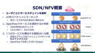 Copyright © INTEROP TOKYO 2015 ShowNet NOC Team 9
Traffic analysis
Firewall
DDoSミチゲータ
vCPE (NAT/ToS)
SDN/NFV概要
• ユーザごとにサービスチェインを選択
• vCPEでパケットにマーキング
• 各サービスをToSの各bitに埋め込む
1. OpenFlowでサービスを適用するか判断
• ToSの特定bitをチェック
• 1ならVNFへ、0なら迂回
2. 1つのサービスを構成する複数VAへ分散
• 送信元アドレスをハッシュしてパケットを
転送するVAを決定
• OpenFlowで決定したVAへOutput
OpenFlow Switch
OpenFlow Switch
OpenFlow Switch
OpenFlow Switch
 
