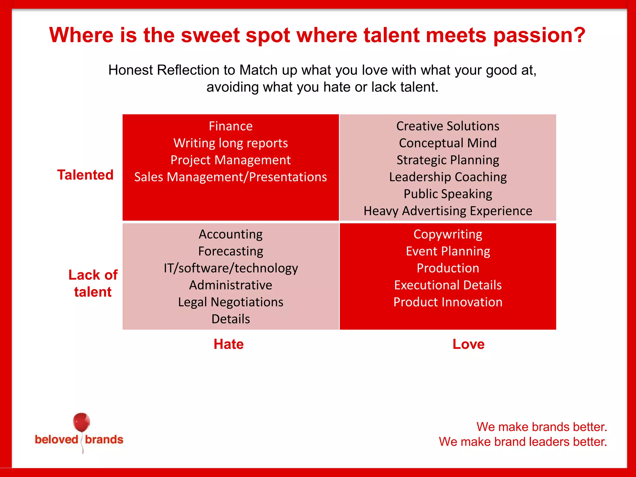 Honest Reflection to Match up what you love with what your good at,
avoiding what you hate or lack talent.
Where is the sweet spot where talent meets passion?
Finance
Writing long reports
Project Management
Sales Management/Presentations
Creative Solutions
Conceptual Mind
Strategic Planning
Leadership Coaching
Public Speaking
Heavy Advertising Experience
Accounting
Forecasting
IT/software/technology
Administrative
Legal Negotiations
Details
Copywriting
Event Planning
Production
Executional Details
Product Innovation
LoveHate
Lack of
talent
Talented
We make brands better.
We make brand leaders better.
 