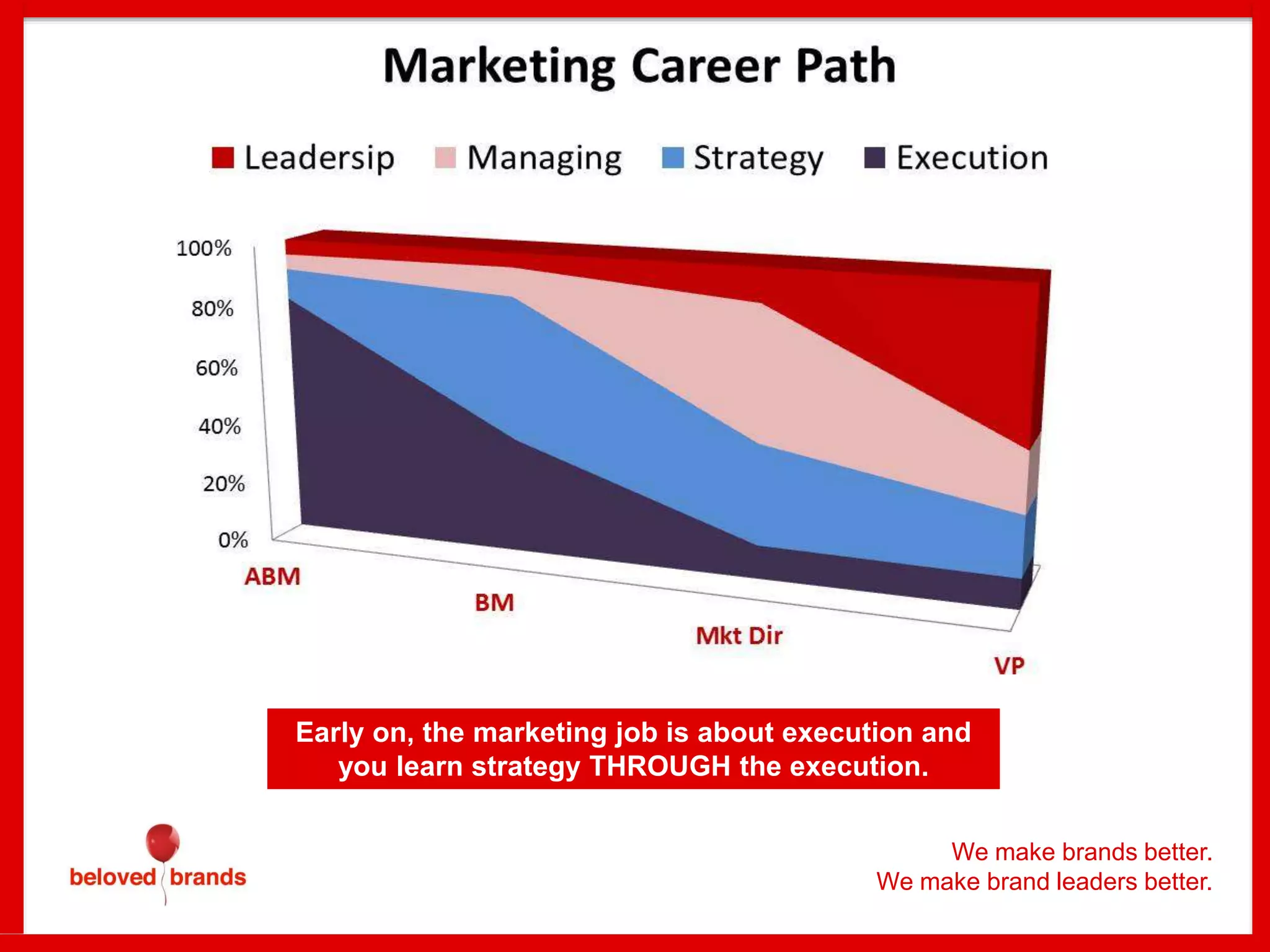 We make brands better.
We make brand leaders better.
Early on, the marketing job is about execution and
you learn strategy THROUGH the execution.
 