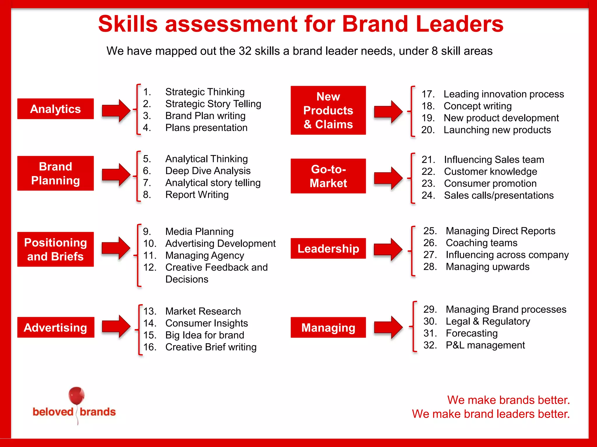Skills assessment for Brand Leaders
We make brands better.
We make brand leaders better.
5. Analytical Thinking
6. Deep Dive Analysis
7. Analytical story telling
8. Report Writing
1. Strategic Thinking
2. Strategic Story Telling
3. Brand Plan writing
4. Plans presentation
13. Market Research
14. Consumer Insights
15. Big Idea for brand
16. Creative Brief writing
9. Media Planning
10. Advertising Development
11. Managing Agency
12. Creative Feedback and
Decisions
Analytics
Brand
Planning
Positioning
and Briefs
Advertising
We have mapped out the 32 skills a brand leader needs, under 8 skill areas
21. Influencing Sales team
22. Customer knowledge
23. Consumer promotion
24. Sales calls/presentations
17. Leading innovation process
18. Concept writing
19. New product development
20. Launching new products
29. Managing Brand processes
30. Legal & Regulatory
31. Forecasting
32. P&L management
25. Managing Direct Reports
26. Coaching teams
27. Influencing across company
28. Managing upwards
New
Products
& Claims
Go-to-
Market
Leadership
Managing
 