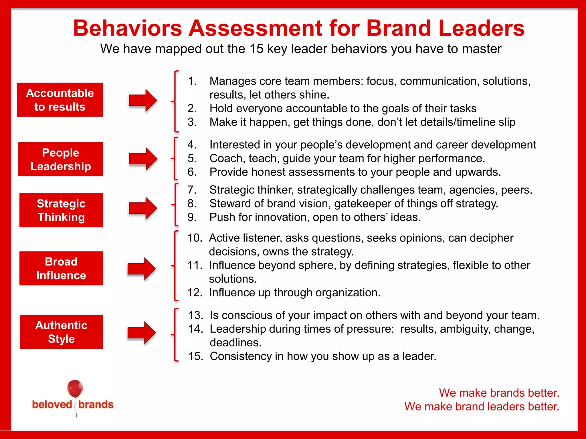 We make brands better.
We make brand leaders better.
Accountable
to results
People
Leadership
Strategic
Thinking
Broad
Influence
Authentic
Style
1. Manages core team members: focus, communication, solutions,
results, let others shine.
2. Hold everyone accountable to the goals of their tasks
3. Make it happen, get things done, don’t let details/timeline slip
4. Interested in your people’s development and career development
5. Coach, teach, guide your team for higher performance.
6. Provide honest assessments to your people and upwards.
7. Strategic thinker, strategically challenges team, agencies, peers.
8. Steward of brand vision, gatekeeper of things off strategy.
9. Push for innovation, open to others’ ideas.
10. Active listener, asks questions, seeks opinions, can decipher
decisions, owns the strategy.
11. Influence beyond sphere, by defining strategies, flexible to other
solutions.
12. Influence up through organization.
13. Is conscious of your impact on others with and beyond your team.
14. Leadership during times of pressure: results, ambiguity, change,
deadlines.
15. Consistency in how you show up as a leader.
Behaviors Assessment for Brand Leaders
We have mapped out the 15 key leader behaviors you have to master
 