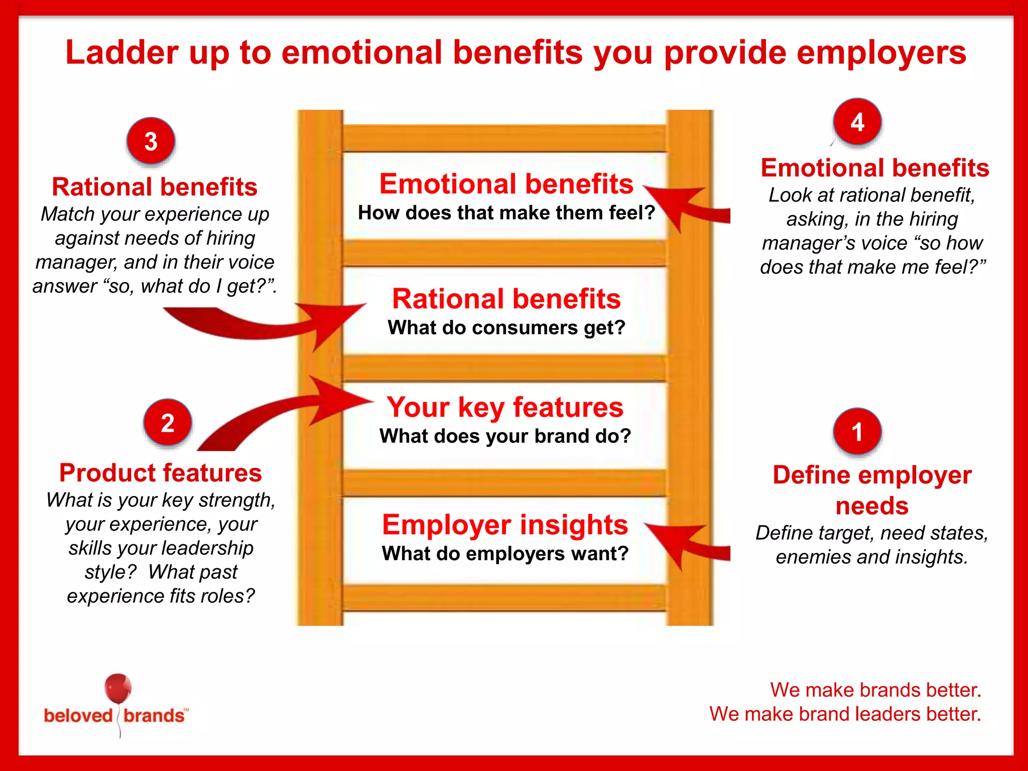 Employer insights
What do employers want?
Your key features
What does your brand do?
Rational benefits
What do consumers get?
Emotional benefits
How does that make them feel?
Define employer
needs
Define target, need states,
enemies and insights.
Rational benefits
Match your experience up
against needs of hiring
manager, and in their voice
answer “so, what do I get?”.
Ladder up to emotional benefits you provide employers
Product features
What is your key strength,
your experience, your
skills your leadership
style? What past
experience fits roles?
1
3
2
Emotional benefits
Look at rational benefit,
asking, in the hiring
manager’s voice “so how
does that make me feel?”
4
We make brands better.
We make brand leaders better.
 