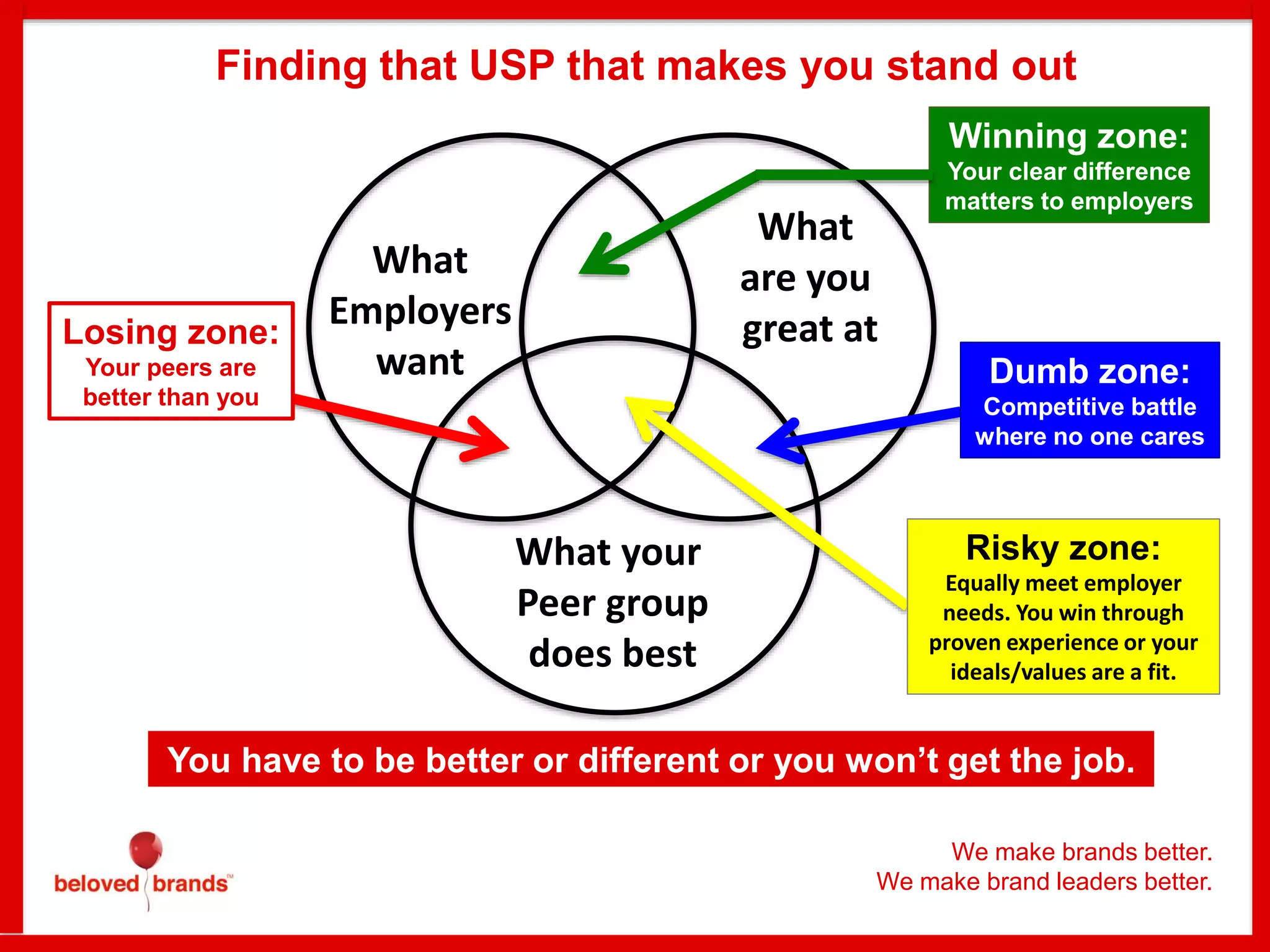 What
Employers
want
What your
Peer group
does best
What
are you
great at
We make brands better.
We make brand leaders better.
Winning zone:
Your clear difference
matters to employers
Losing zone:
Your peers are
better than you
Risky zone:
Equally meet employer
needs. You win through
proven experience or your
ideals/values are a fit.
Dumb zone:
Competitive battle
where no one cares
Finding that USP that makes you stand out
You have to be better or different or you won’t get the job.
 