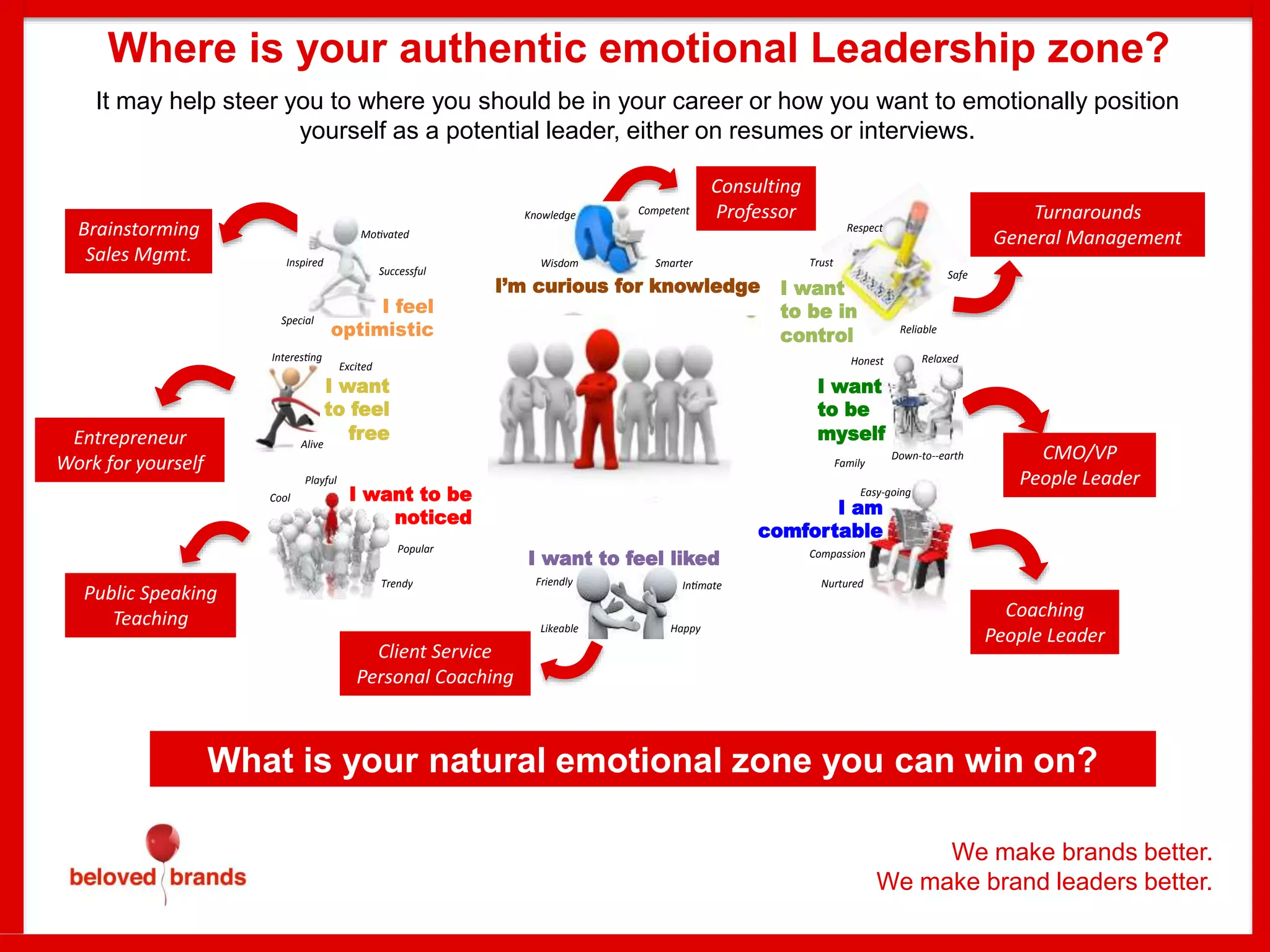 Where is your authentic emotional Leadership zone?
It may help steer you to where you should be in your career or how you want to emotionally position
yourself as a potential leader, either on resumes or interviews.
Consulting
Professor Turnarounds
General Management
CMO/VP
People Leader
Client Service
Personal Coaching
Entrepreneur
Work for yourself
Public Speaking
Teaching Coaching
People Leader
Brainstorming
Sales Mgmt.
We make brands better.
We make brand leaders better.
I’m curious for knowledge
I feel
optimistic
I want
to be in
control
I am
comfortable
I want
to be
myself
Our
consumer
Mo vated
Special
Successful
Inspired
Excited
Interes ng
Alive
Cool
Playful
Popular
Trendy
Likeable
Friendly In mate
Happy
Easy-going
Nurtured
Compassion
Down-to--earth
RelaxedHonest
Family
Trust
Safe
Respect
Reliable
Knowledge
Wisdom Smarter
Competent
I want to feel liked
I want
to feel
free
© Hotspex Inc
I want to be
noticed
What is your natural emotional zone you can win on?
 