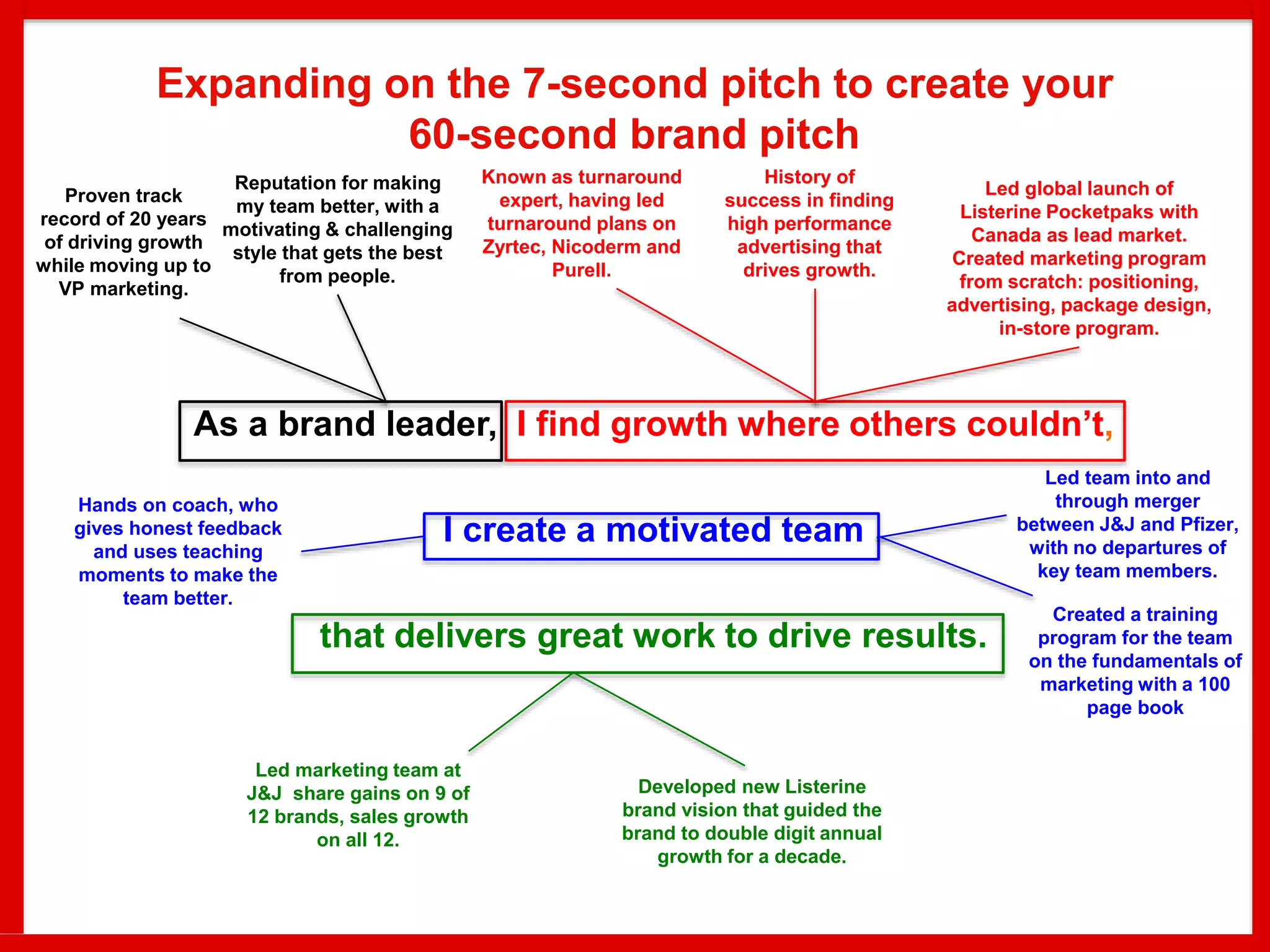 As a brand leader, I find growth where others couldn’t,
I create a motivated team
that delivers great work to drive results.
Led global launch of
Listerine Pocketpaks with
Canada as lead market.
Created marketing program
from scratch: positioning,
advertising, package design,
in-store program.
Known as turnaround
expert, having led
turnaround plans on
Zyrtec, Nicoderm and
Purell.
History of
success in finding
high performance
advertising that
drives growth.
Led marketing team at
J&J share gains on 9 of
12 brands, sales growth
on all 12.
Proven track
record of 20 years
of driving growth
while moving up to
VP marketing.
Hands on coach, who
gives honest feedback
and uses teaching
moments to make the
team better.
Led team into and
through merger
between J&J and Pfizer,
with no departures of
key team members.
Reputation for making
my team better, with a
motivating & challenging
style that gets the best
from people.
Created a training
program for the team
on the fundamentals of
marketing with a 100
page book
Developed new Listerine
brand vision that guided the
brand to double digit annual
growth for a decade.
Expanding on the 7-second pitch to create your
60-second brand pitch
 