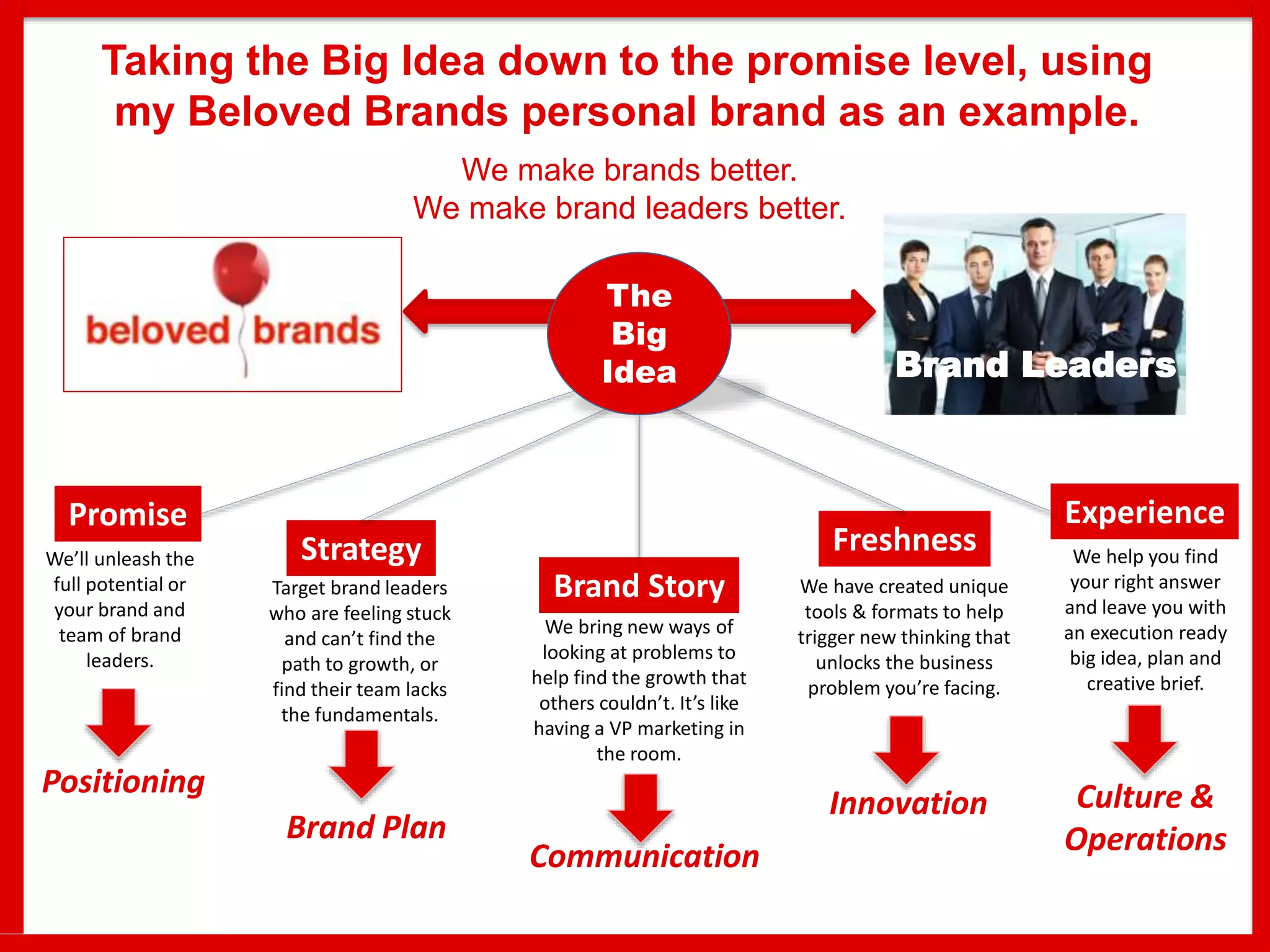 Taking the Big Idea down to the promise level, using
my Beloved Brands personal brand as an example.
Promise Experience
Brand Story
Freshness
Positioning
Innovation Culture &
OperationsCommunication
Strategy
Brand Plan
The
Big
Idea
We’ll unleash the
full potential or
your brand and
team of brand
leaders.
We help you find
your right answer
and leave you with
an execution ready
big idea, plan and
creative brief.
We bring new ways of
looking at problems to
help find the growth that
others couldn’t. It’s like
having a VP marketing in
the room.
We have created unique
tools & formats to help
trigger new thinking that
unlocks the business
problem you’re facing.
Target brand leaders
who are feeling stuck
and can’t find the
path to growth, or
find their team lacks
the fundamentals.
Brand Leaders
We make brands better.
We make brand leaders better.
 